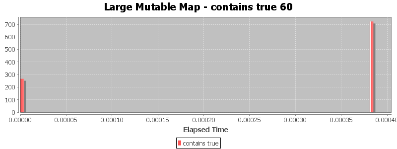 Large Mutable Map - contains true 60
